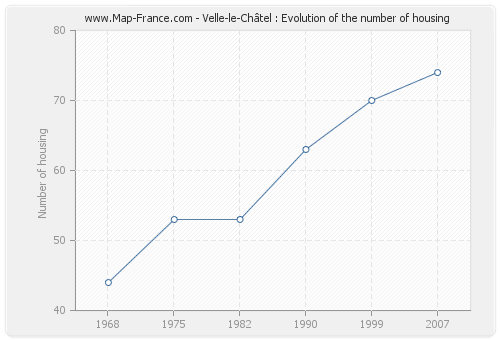 Velle-le-Châtel : Evolution of the number of housing