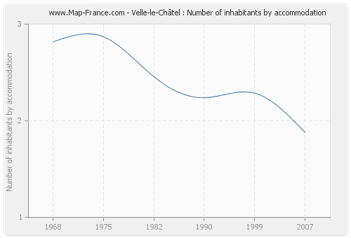 Velle-le-Châtel : Number of inhabitants by accommodation