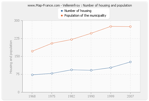 Velleminfroy : Number of housing and population