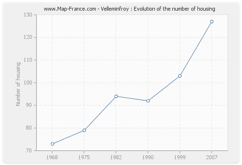Velleminfroy : Evolution of the number of housing