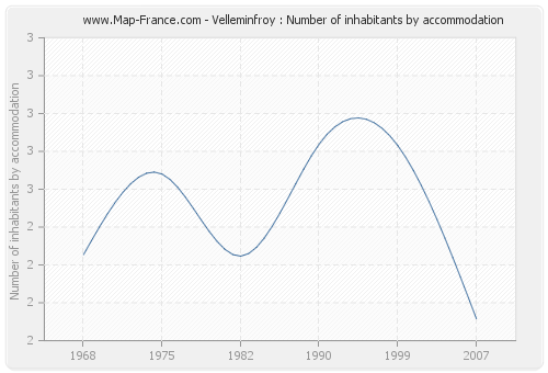 Velleminfroy : Number of inhabitants by accommodation