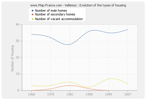 Vellemoz : Evolution of the types of housing