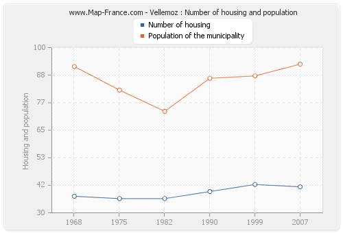 Vellemoz : Number of housing and population