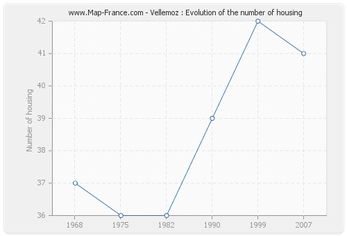 Vellemoz : Evolution of the number of housing