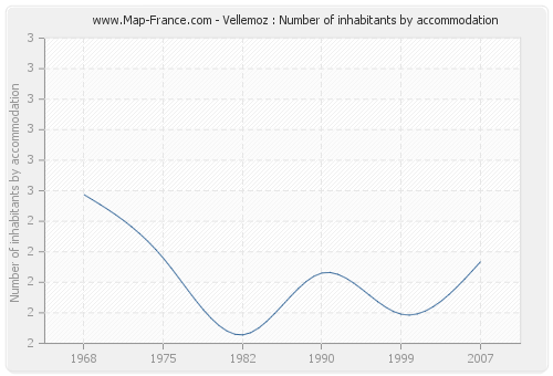 Vellemoz : Number of inhabitants by accommodation