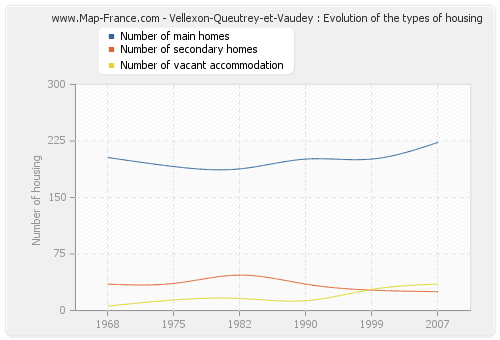 Vellexon-Queutrey-et-Vaudey : Evolution of the types of housing