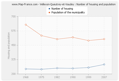 Vellexon-Queutrey-et-Vaudey : Number of housing and population