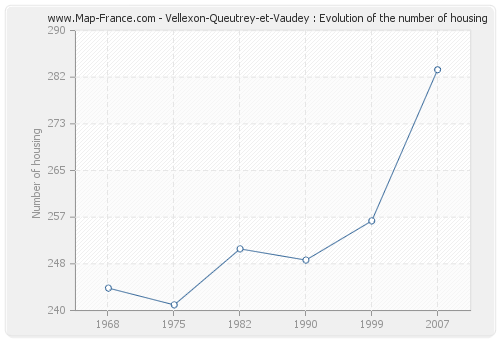 Vellexon-Queutrey-et-Vaudey : Evolution of the number of housing