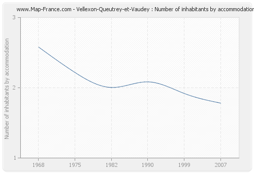 Vellexon-Queutrey-et-Vaudey : Number of inhabitants by accommodation