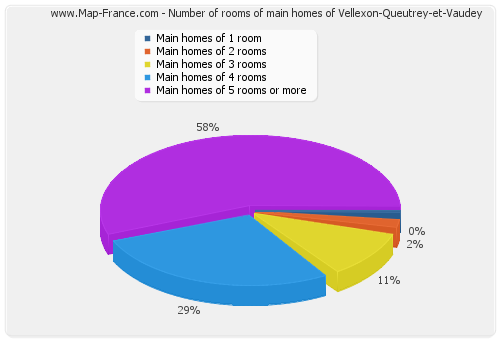 Number of rooms of main homes of Vellexon-Queutrey-et-Vaudey