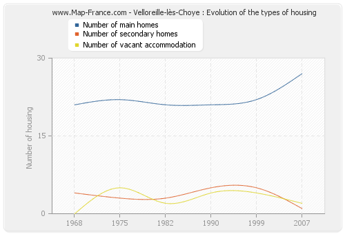 Velloreille-lès-Choye : Evolution of the types of housing