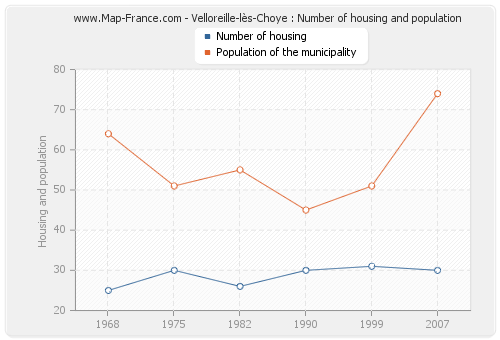 Velloreille-lès-Choye : Number of housing and population