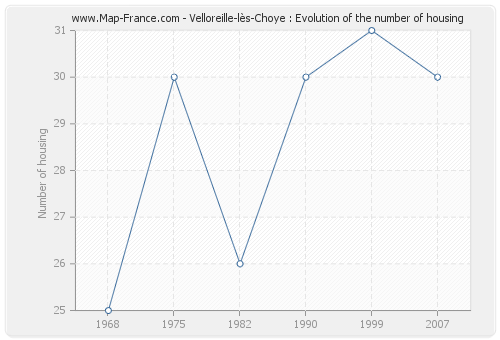 Velloreille-lès-Choye : Evolution of the number of housing