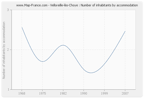 Velloreille-lès-Choye : Number of inhabitants by accommodation