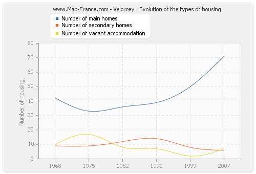Velorcey : Evolution of the types of housing