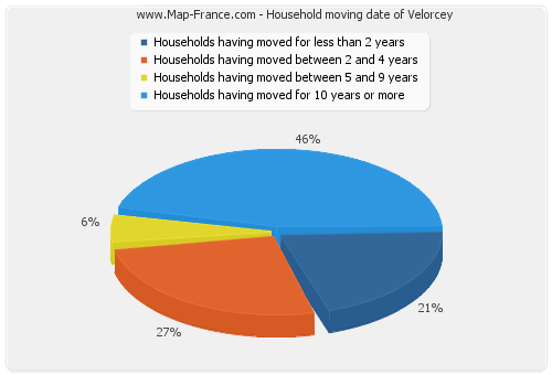 Household moving date of Velorcey