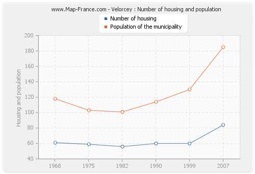 Velorcey : Number of housing and population