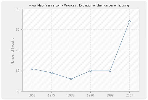 Velorcey : Evolution of the number of housing