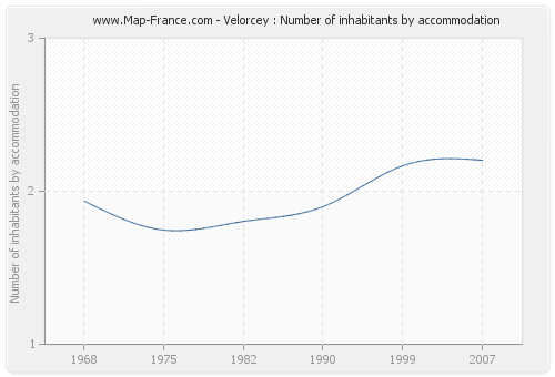 Velorcey : Number of inhabitants by accommodation