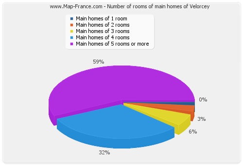 Number of rooms of main homes of Velorcey