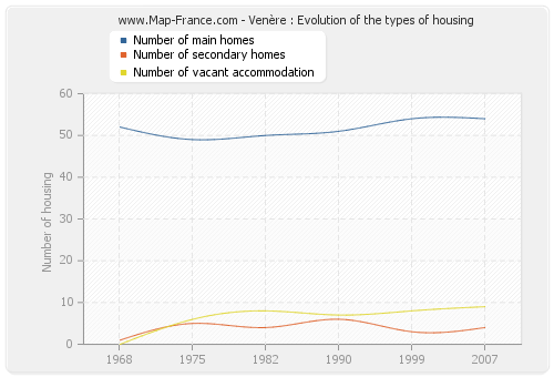 Venère : Evolution of the types of housing
