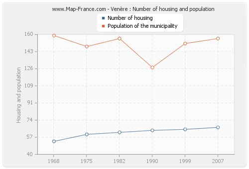 Venère : Number of housing and population