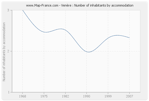 Venère : Number of inhabitants by accommodation
