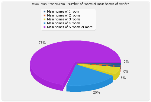 Number of rooms of main homes of Venère