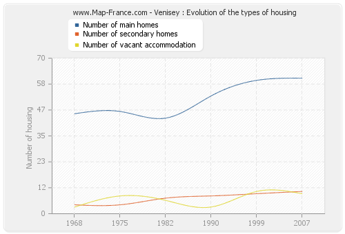 Venisey : Evolution of the types of housing