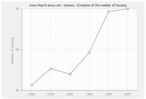 Venisey : Evolution of the number of housing