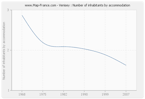 Venisey : Number of inhabitants by accommodation