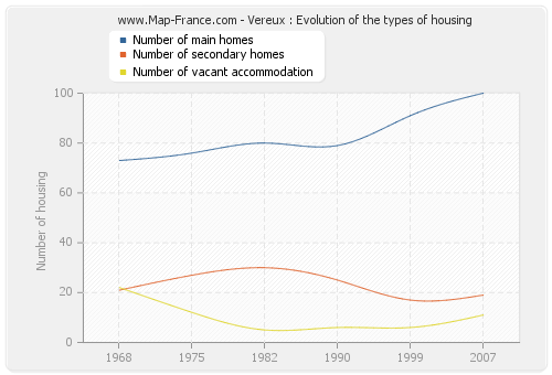 Vereux : Evolution of the types of housing