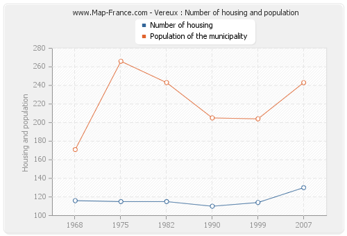 Vereux : Number of housing and population