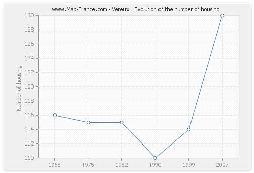 Vereux : Evolution of the number of housing