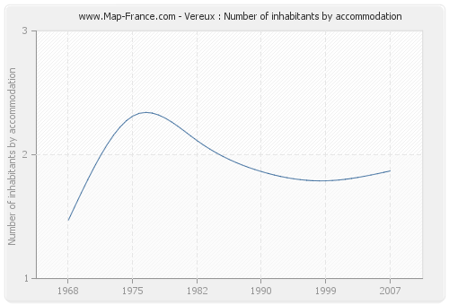 Vereux : Number of inhabitants by accommodation