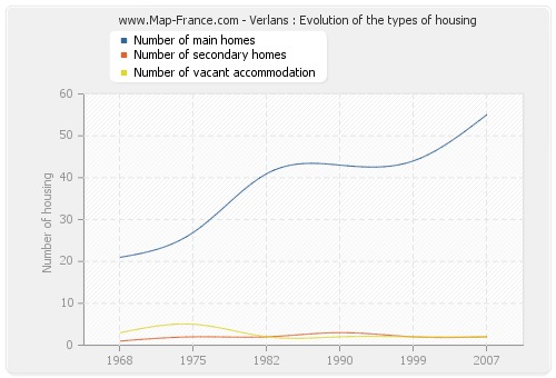Verlans : Evolution of the types of housing
