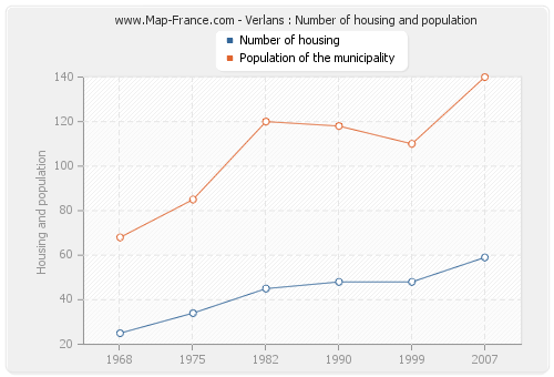Verlans : Number of housing and population