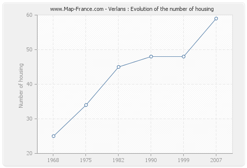Verlans : Evolution of the number of housing