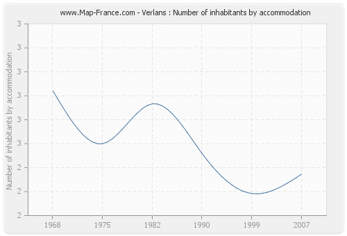 Verlans : Number of inhabitants by accommodation