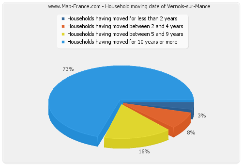 Household moving date of Vernois-sur-Mance