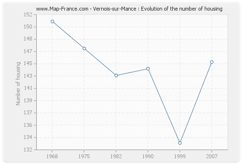 Vernois-sur-Mance : Evolution of the number of housing