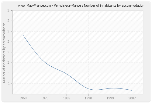 Vernois-sur-Mance : Number of inhabitants by accommodation