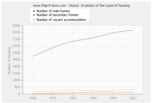 Vesoul : Evolution of the types of housing