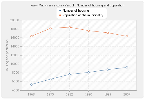 Vesoul : Number of housing and population