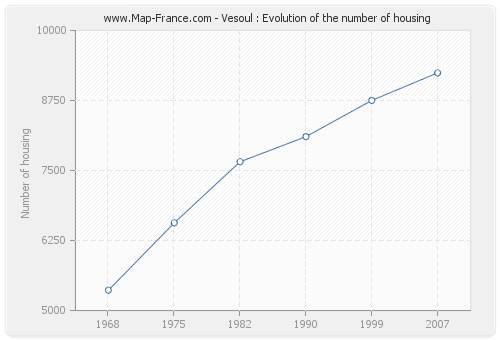 Vesoul : Evolution of the number of housing