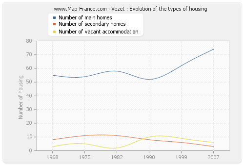 Vezet : Evolution of the types of housing