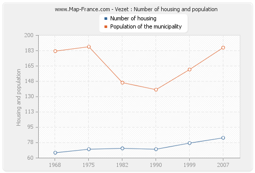 Vezet : Number of housing and population