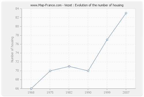 Vezet : Evolution of the number of housing