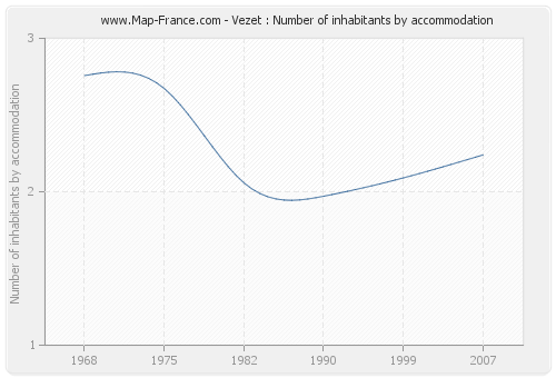 Vezet : Number of inhabitants by accommodation