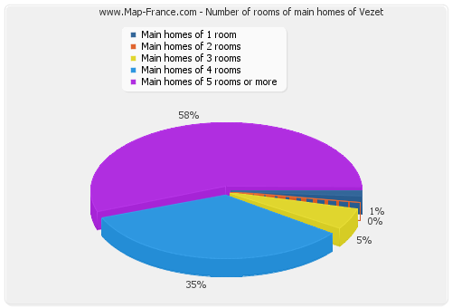 Number of rooms of main homes of Vezet